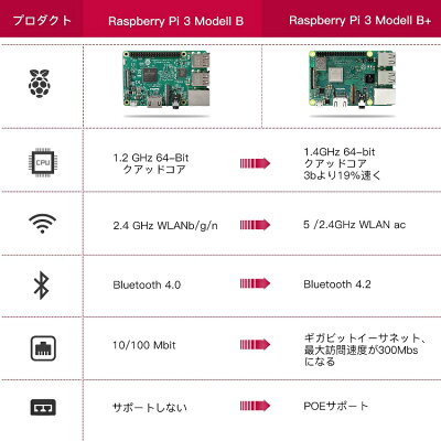 楽天市場 Abox Raspberry Pi 3 Model B セット B07fq9678g 価格比較 商品価格ナビ 楽天市場 Abox Raspberry Pi 3 Model B セット B07fq9678g 価格比較 商品価格ナビ